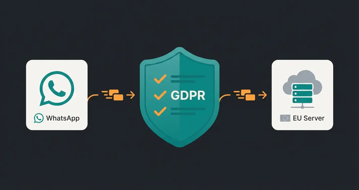 DSGVO-konforme WhatsApp Business API Architektur für deutsche Unternehmen