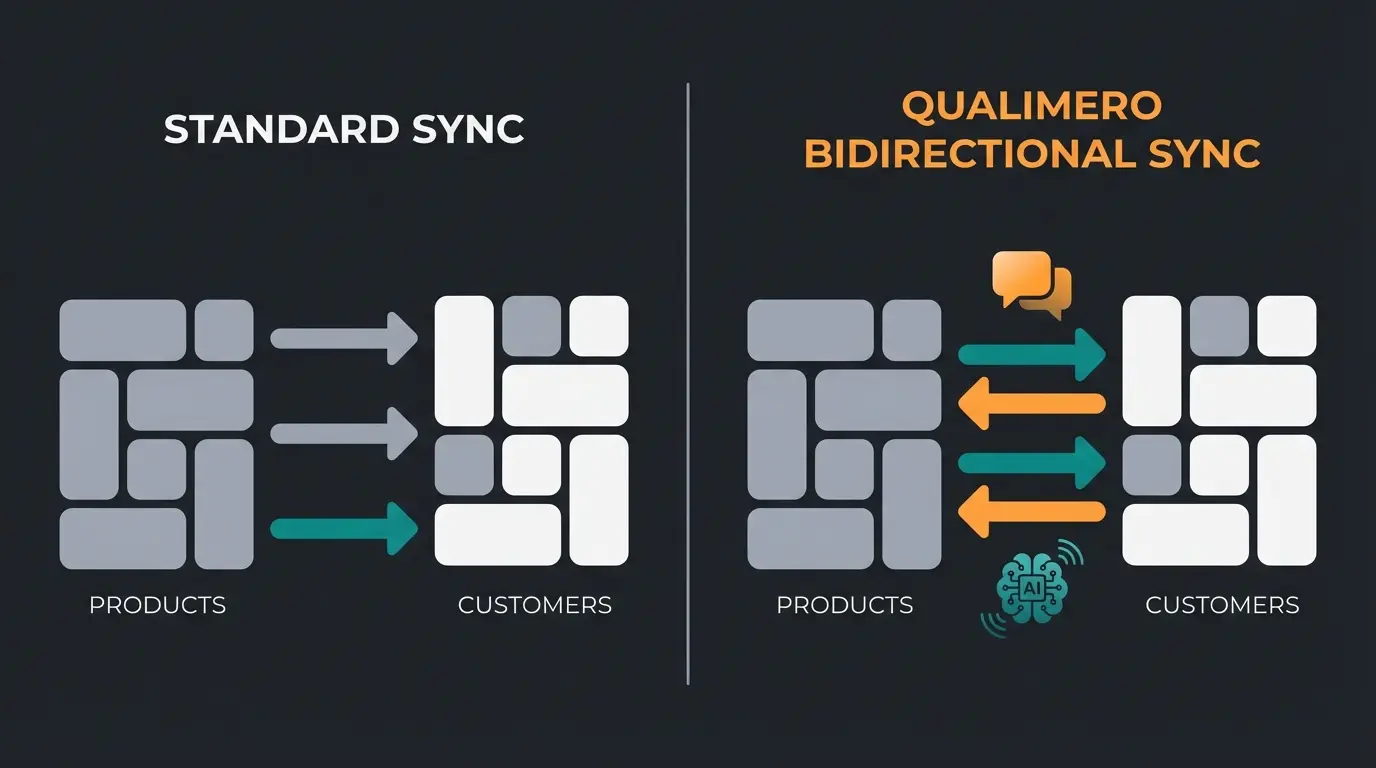 Comparison of data flow between standard middleware and AI-enhanced integration
