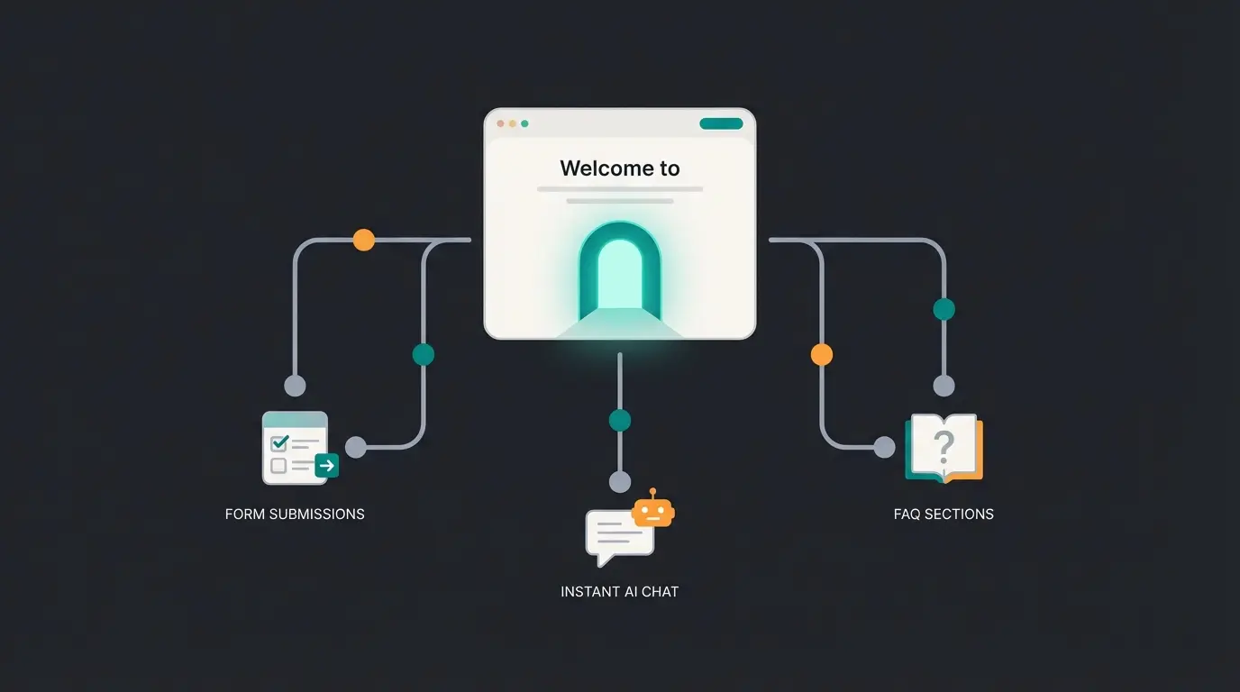 Moderne Kontaktseite als Empfangshalle mit verschiedenen Kanälen
