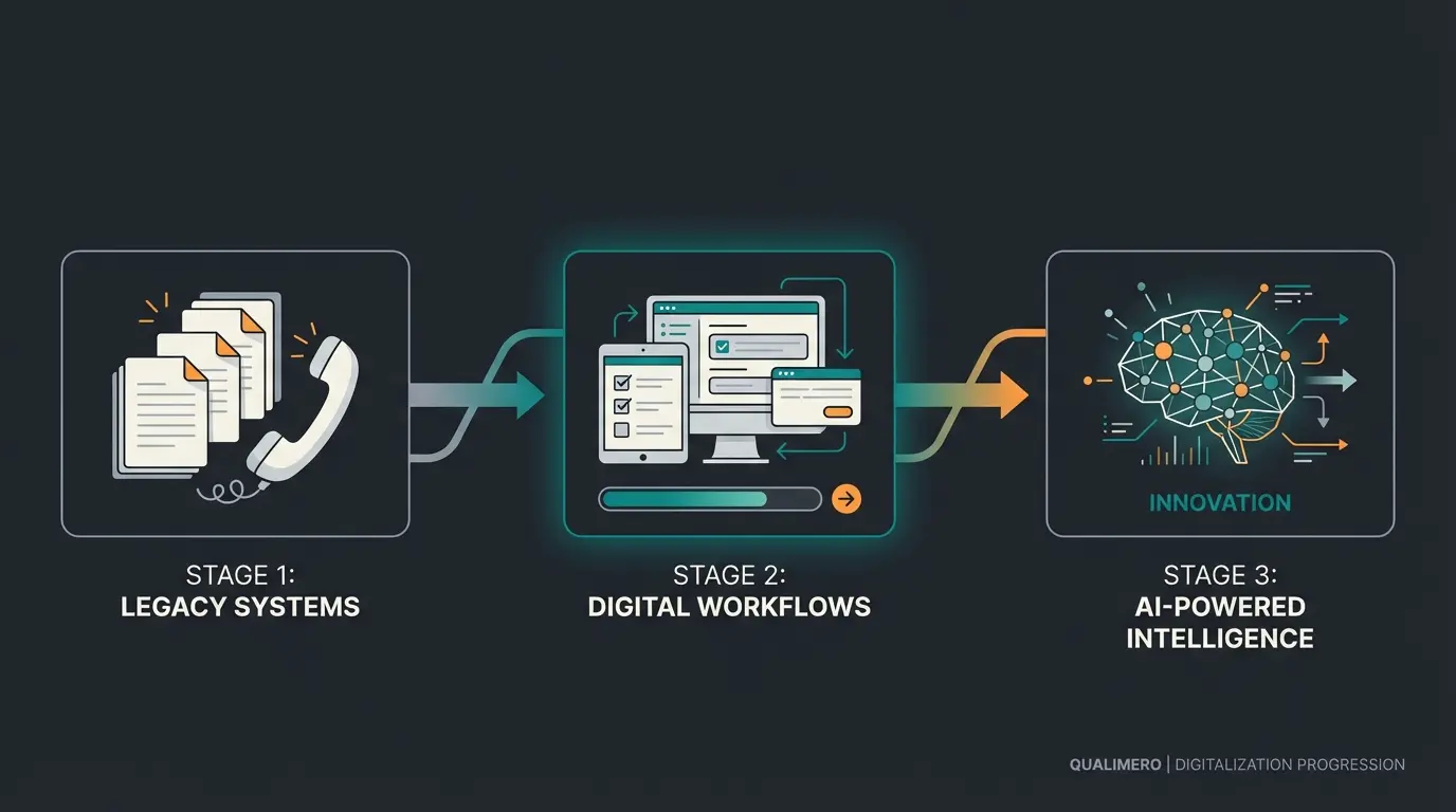 Infografik zur Evolution der Prozessdigitalisierung von analog bis KI-gestützt