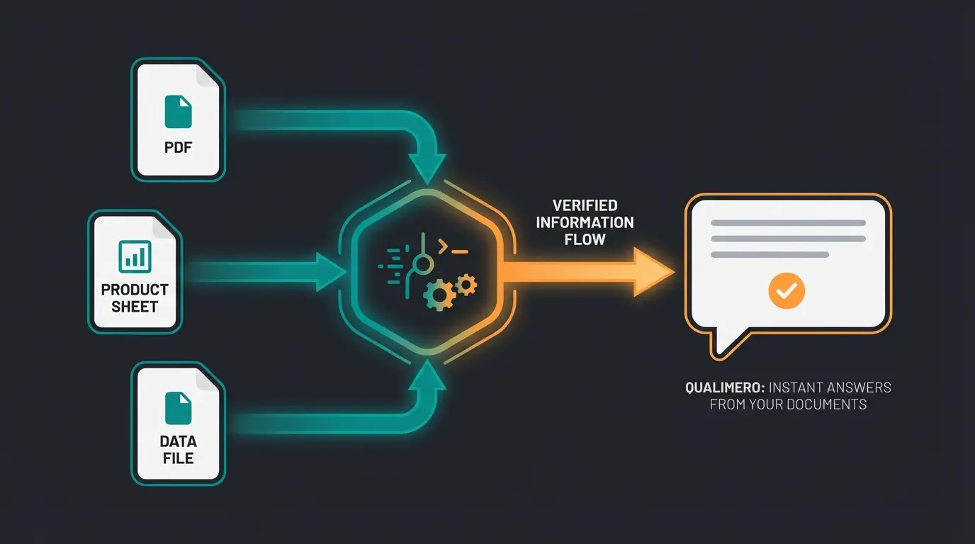 RAG technology diagram showing knowledge retrieval flow from product database to AI response