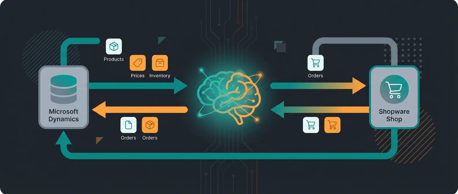 Datenfluss zwischen Microsoft Dynamics und Shopware mit KI-Layer für intelligente Beratung