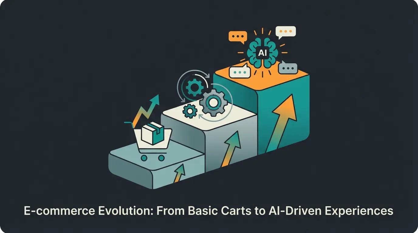 E-commerce maturity model showing progression from basic shop to AI-powered consultative commerce