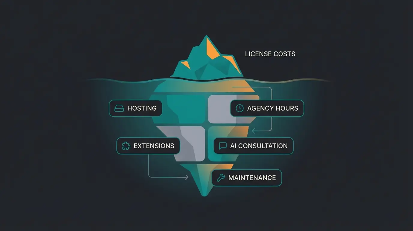 Kostenvergleich Adobe Commerce vs Magento Open Source als Eisberg-Visualisierung