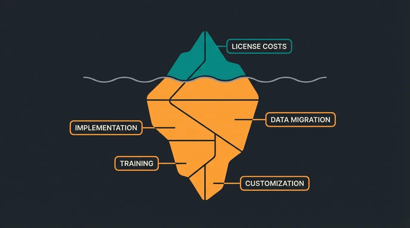 Eisberg-Modell der ERP-Kosten zeigt sichtbare Lizenzkosten und versteckte Implementierungskosten