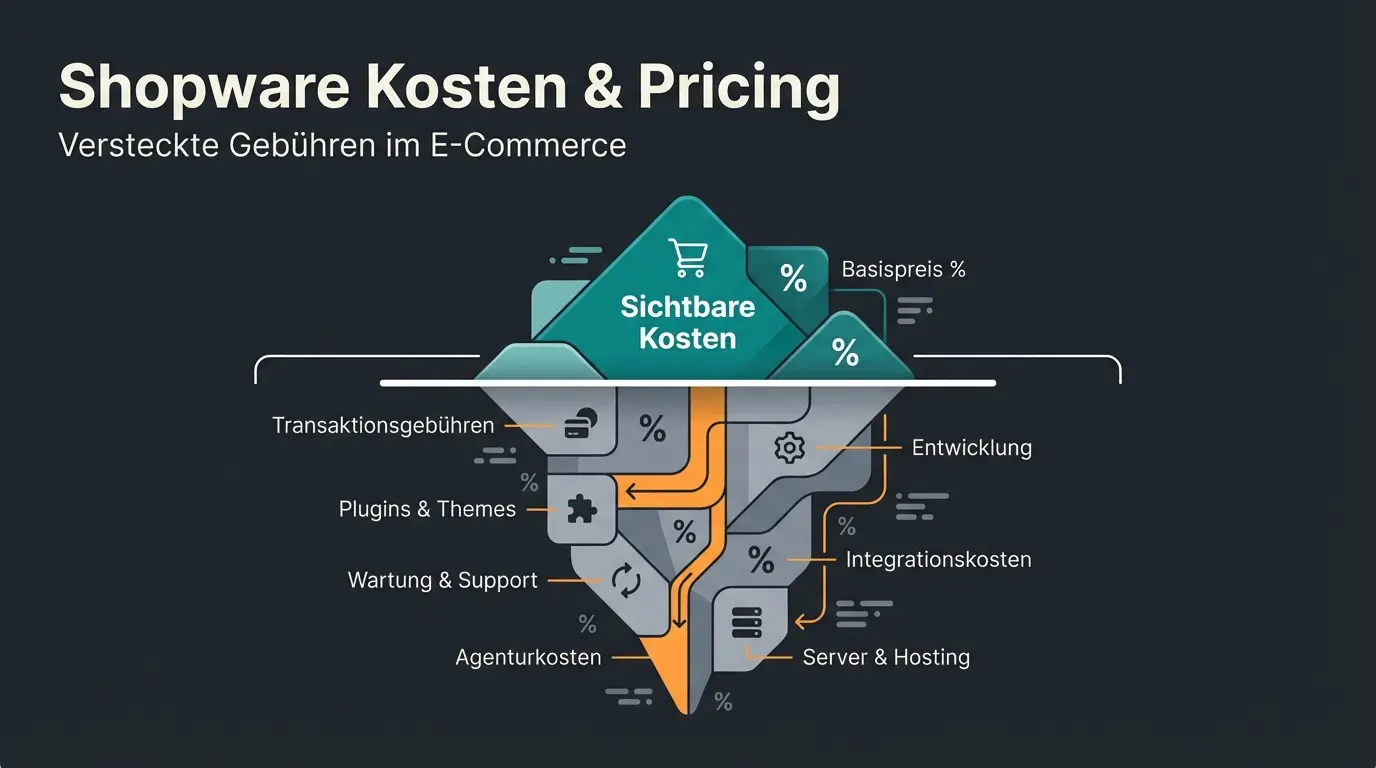 Infografik zu Shopify Kosten 2026 mit Eisberg-Modell für versteckte Gebühren