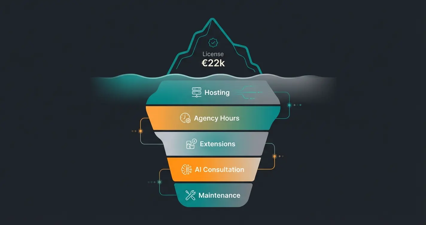 Adobe Commerce cost iceberg showing visible license fees and hidden costs below surface
