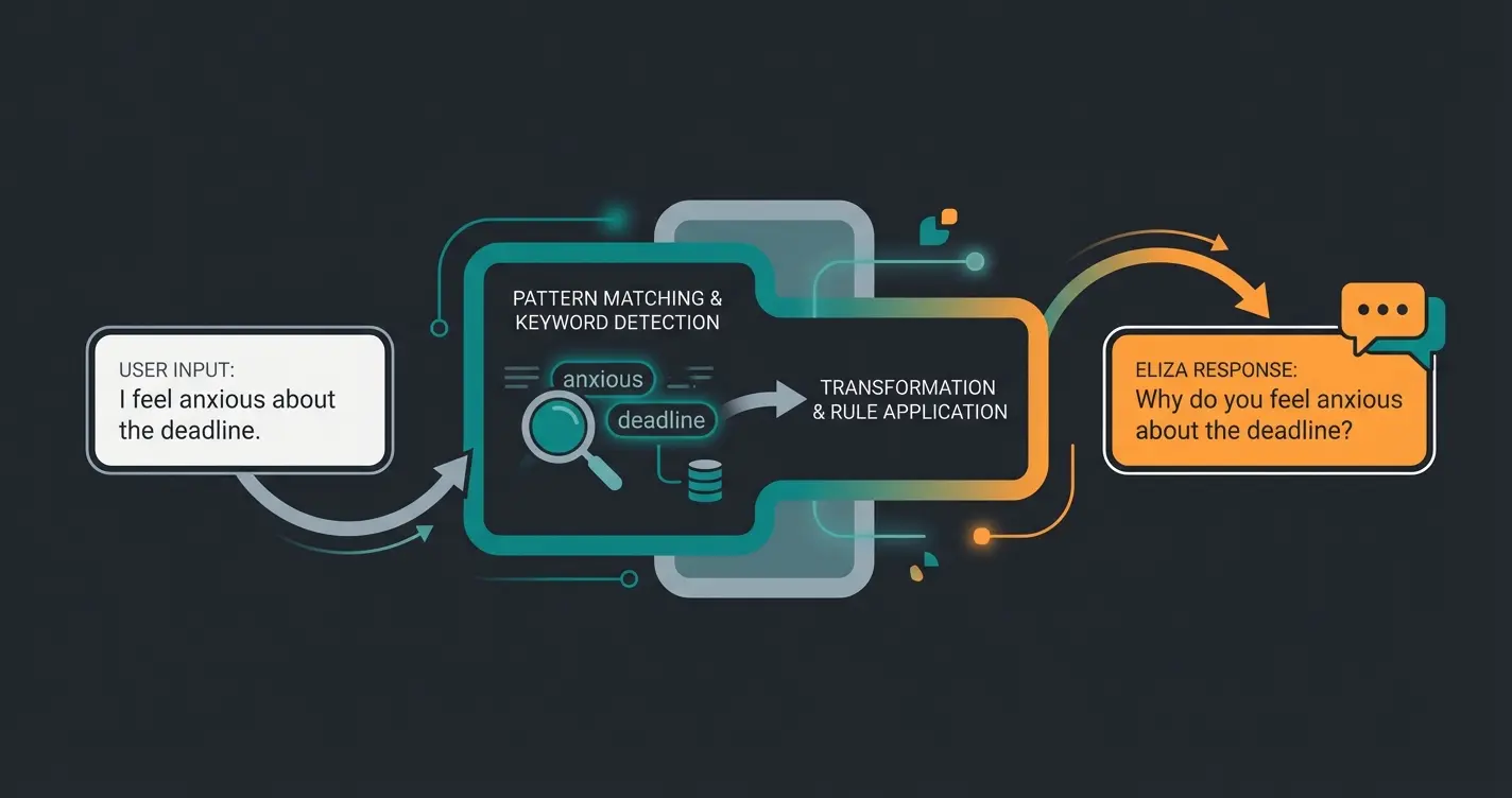 Visualisierung der ELIZA-Chatbot-Funktionsweise mit Pattern-Matching