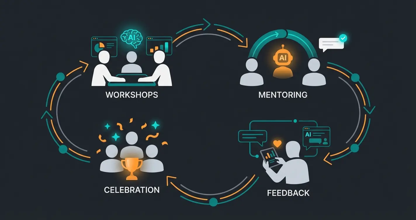 Employee engagement diagram showing workshops, mentoring, feedback loops, and success celebration for AI adoption