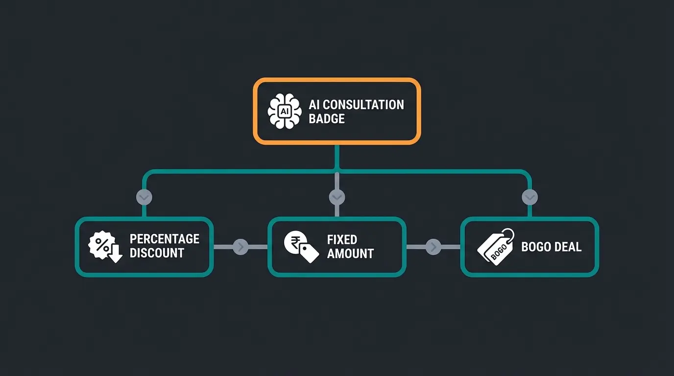 Entscheidungsbaum für WooCommerce Gutschein-Typen und Strategien