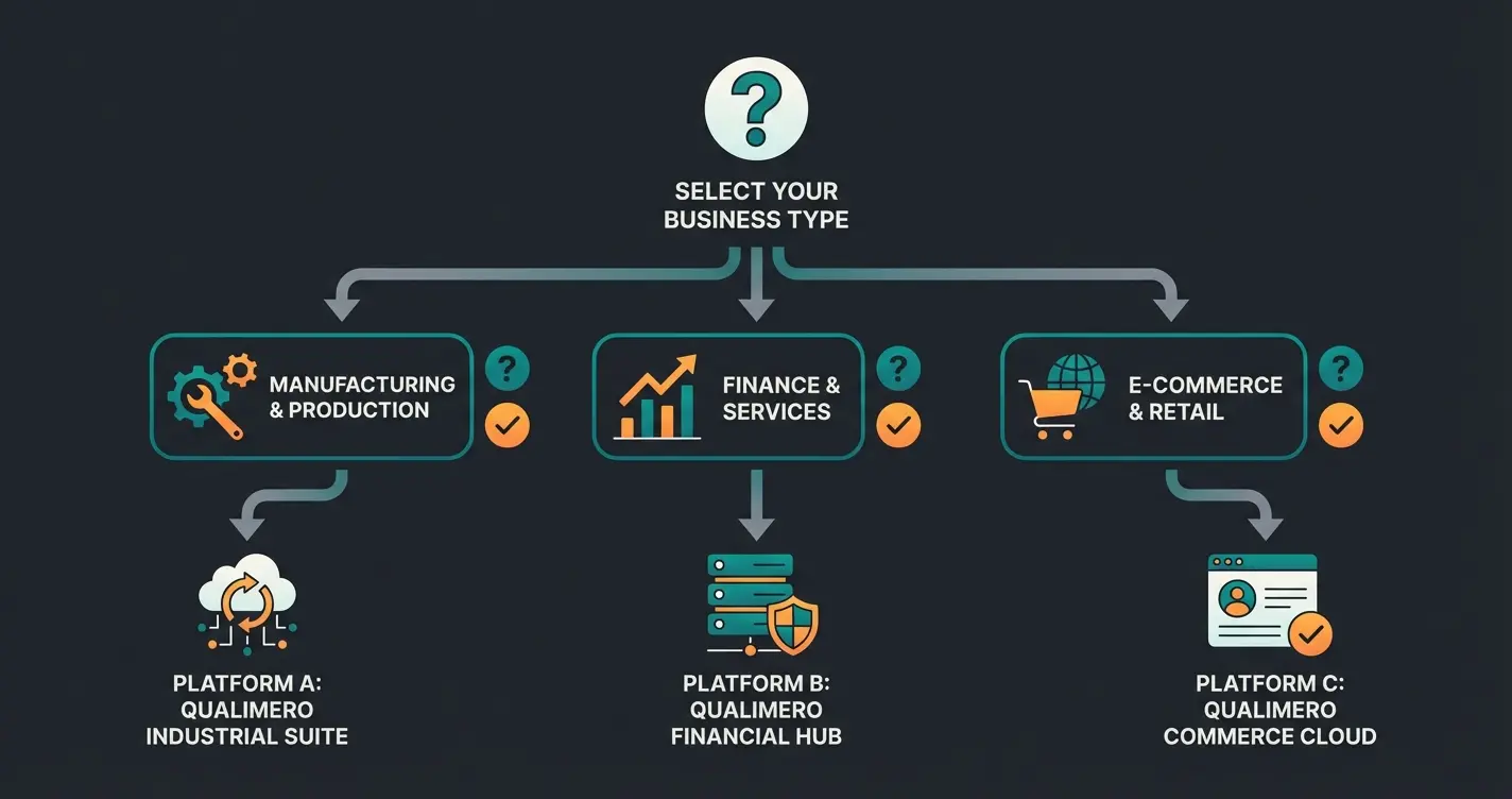 Decision flowchart showing when to choose Freshdesk Intercom or Consultative AI