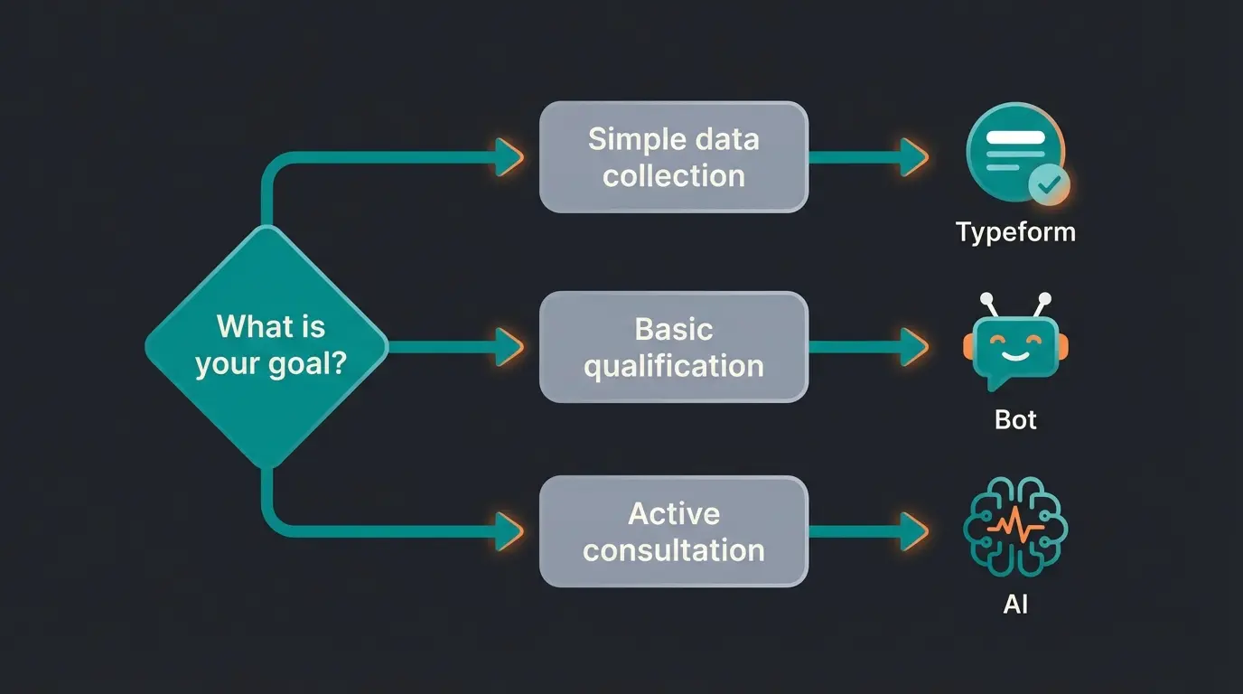Entscheidungsflowchart für die richtige Chat-Lösung