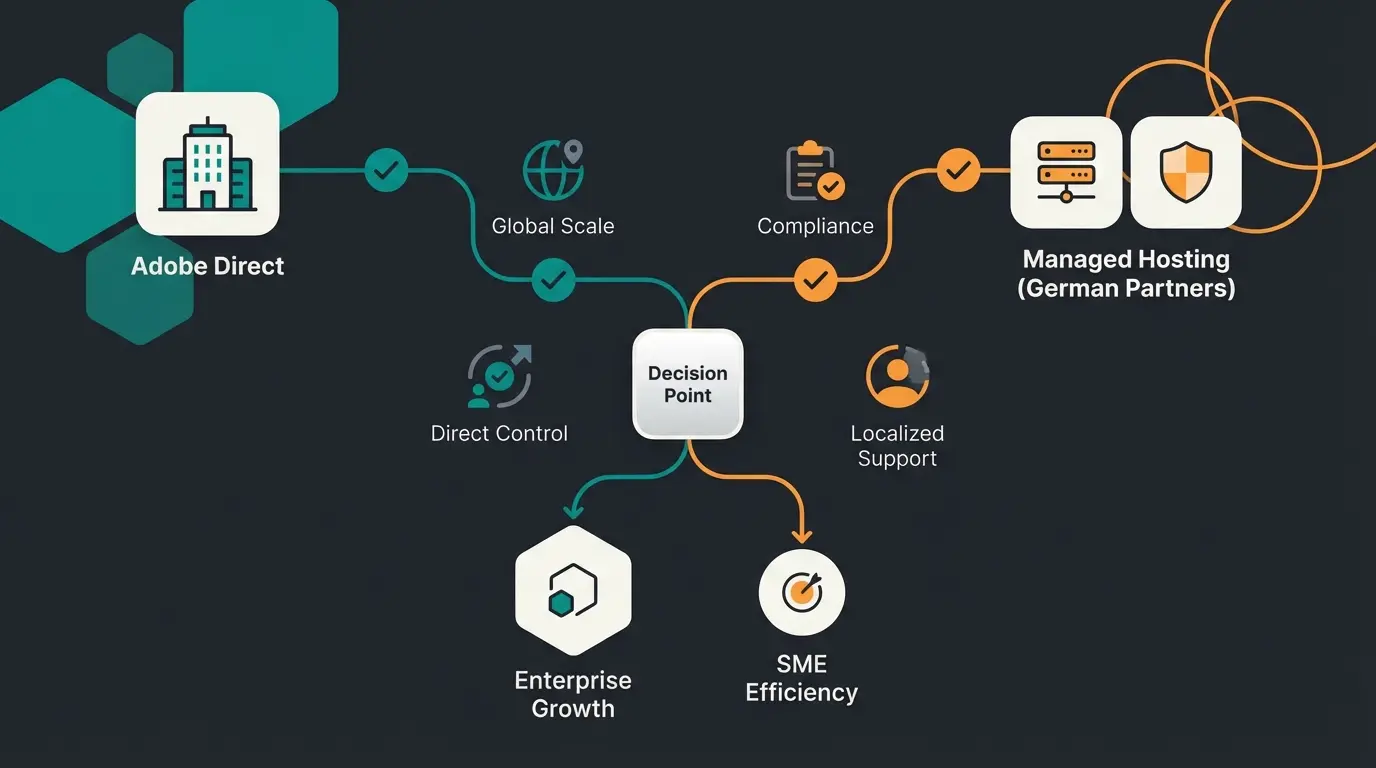 Entscheidungsmatrix für Adobe Commerce Cloud vs. Managed Hosting für deutsche Unternehmen