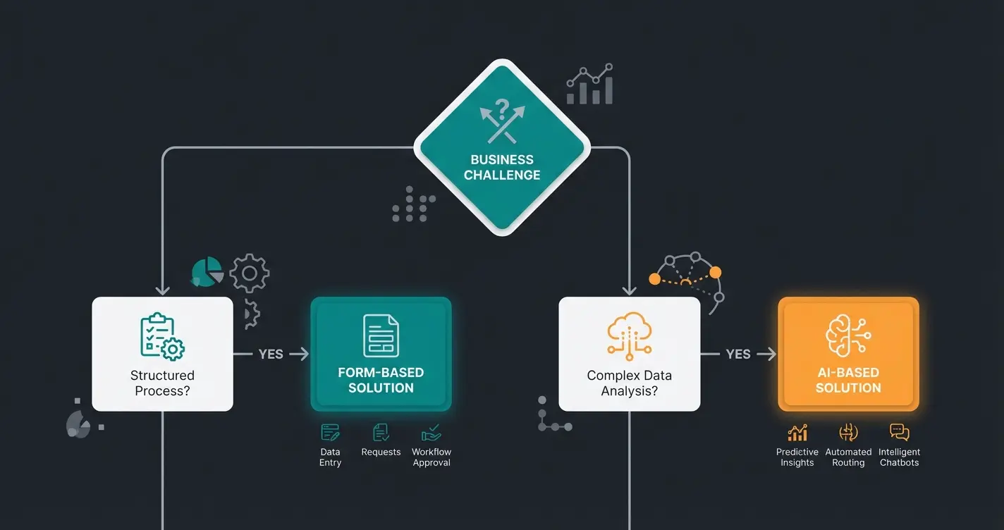 Decision matrix flowchart helping users choose between Typeform integration and AI consultation based on use case