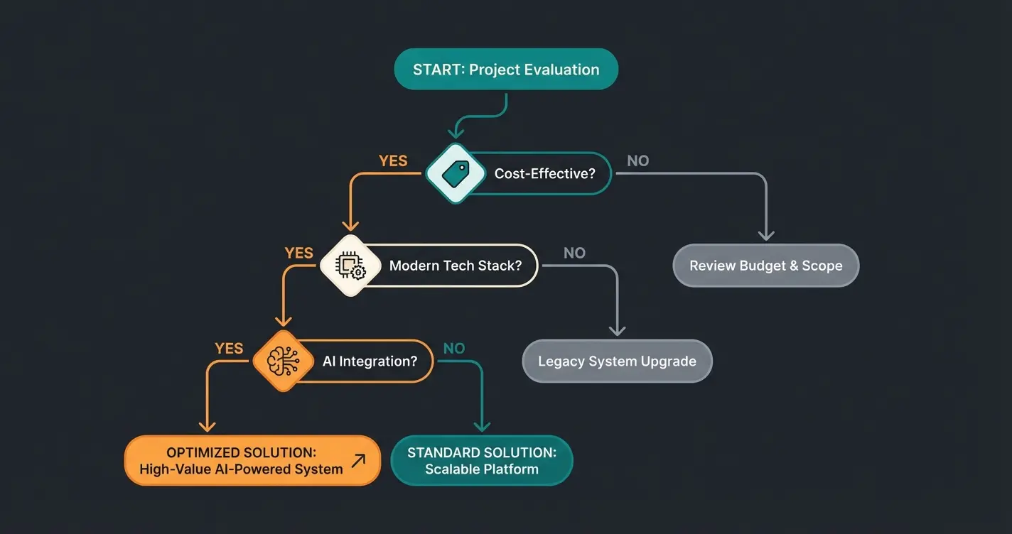 Entscheidungsbaum für die Migration von OXID zu Shopware mit KI-Beratung