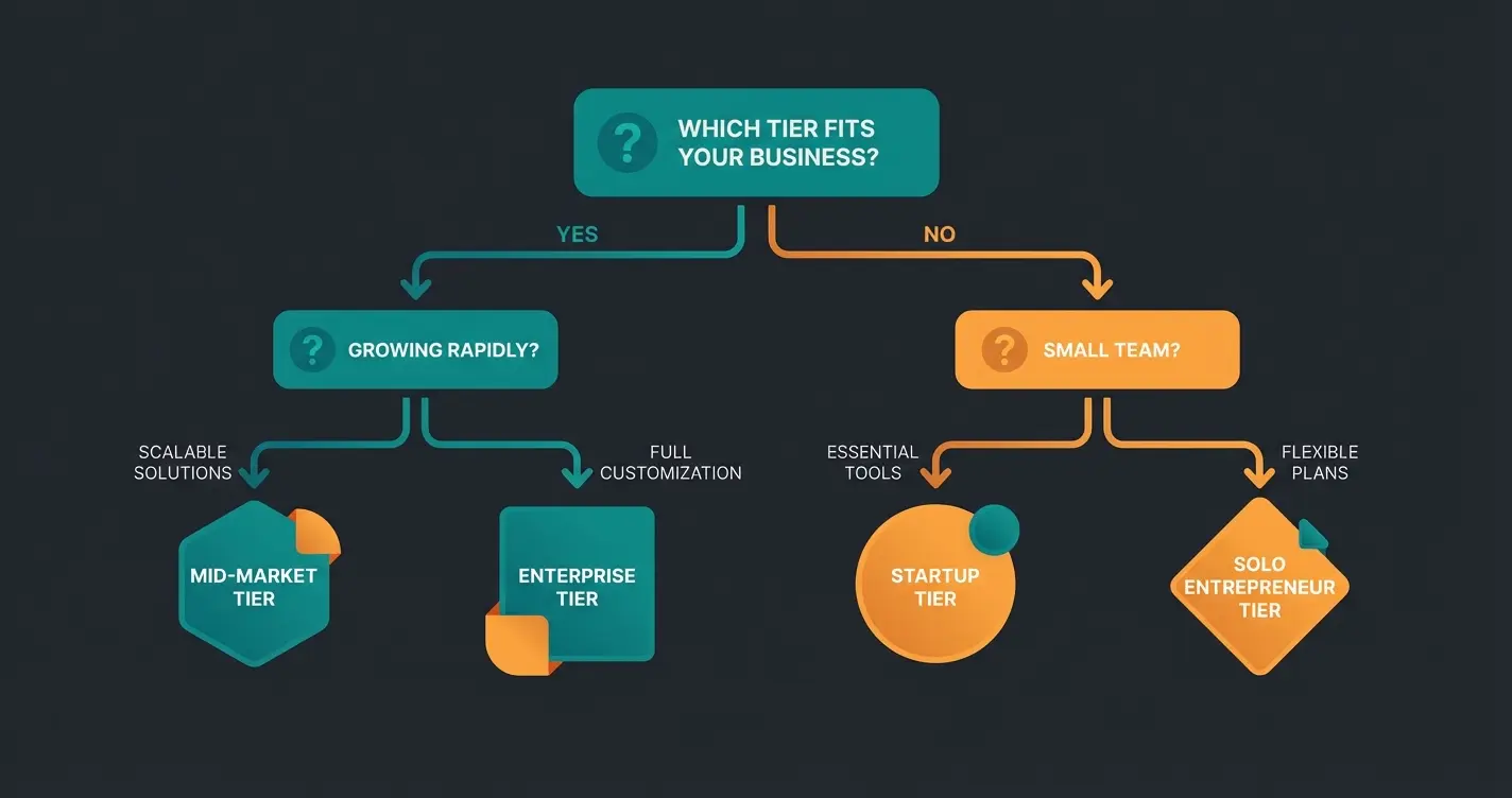 Decision flowchart for choosing the right weclapp package
