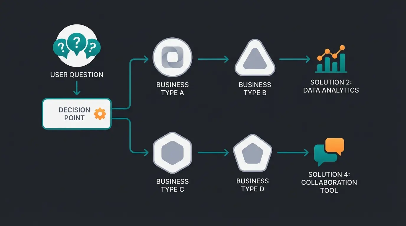 Entscheidungsbaum zur Auswahl der richtigen Finanzbuchhaltung Software