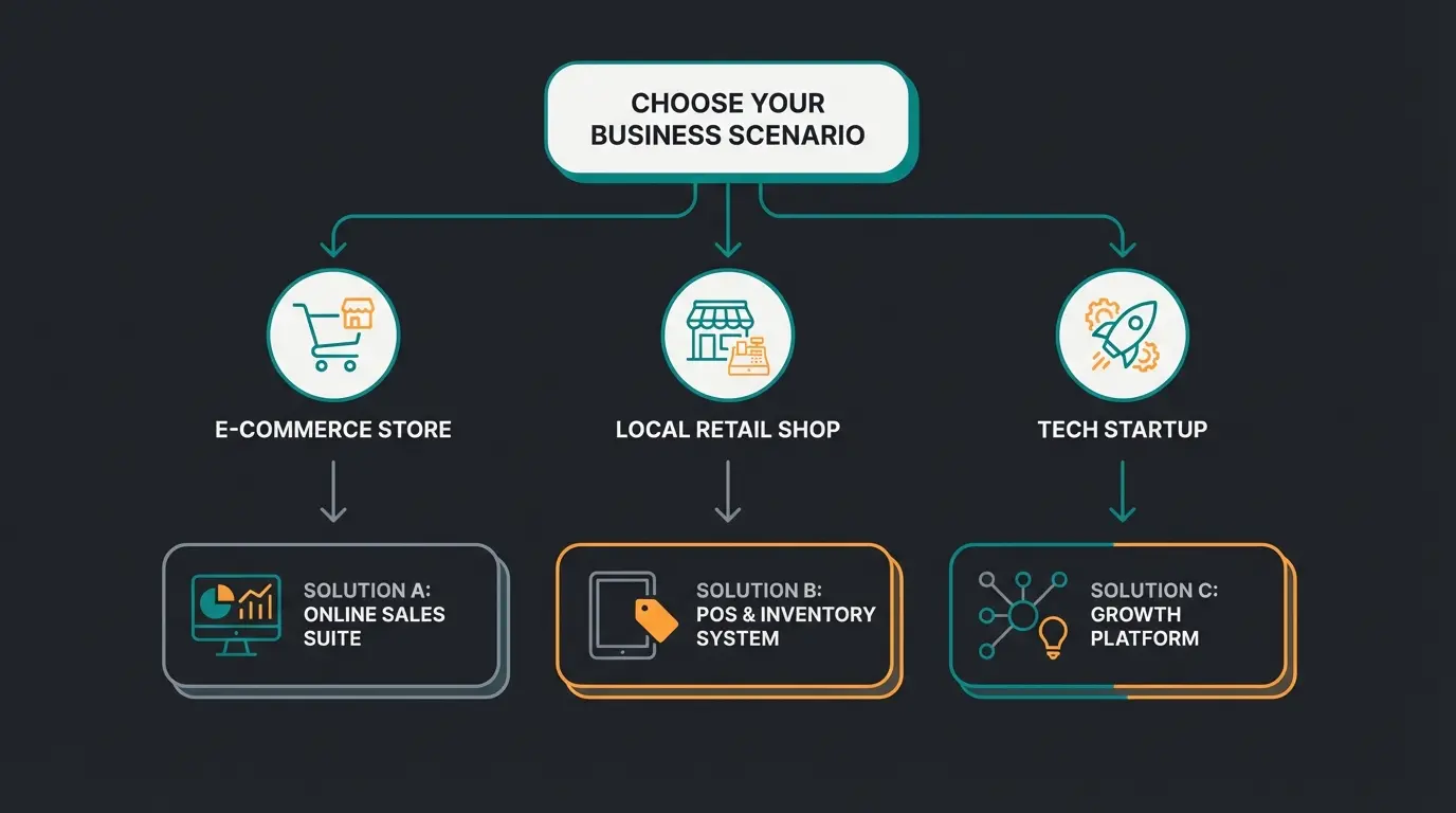Entscheidungsbaum für die Wahl des richtigen WaWi-Systems