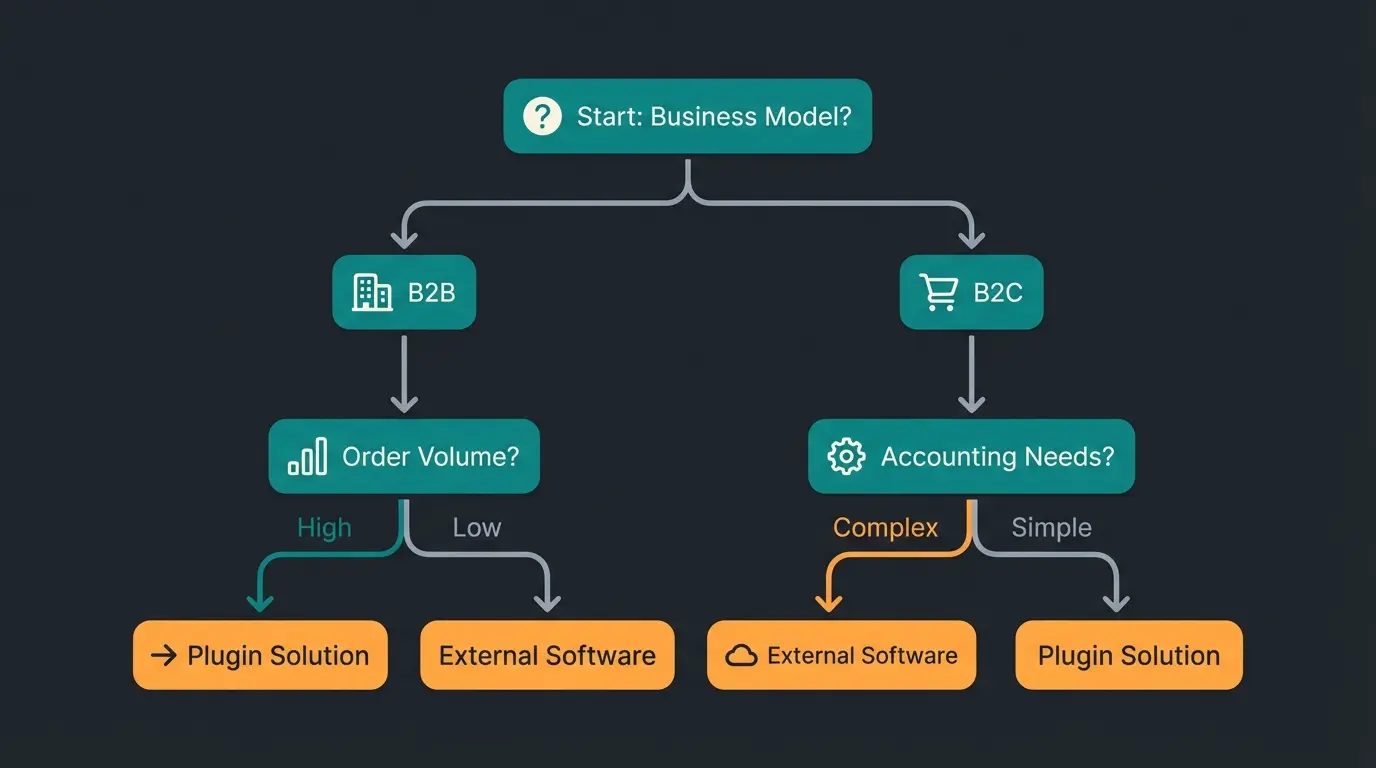 Entscheidungsbaum für WooCommerce Rechnungslösung Plugin vs externe Software