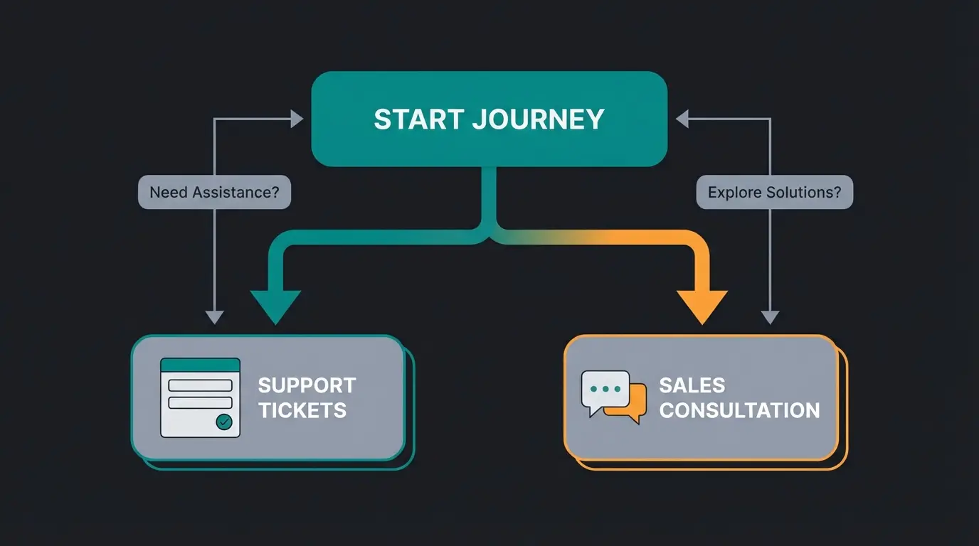 Decision flowchart showing customer routing between support form and AI consultation