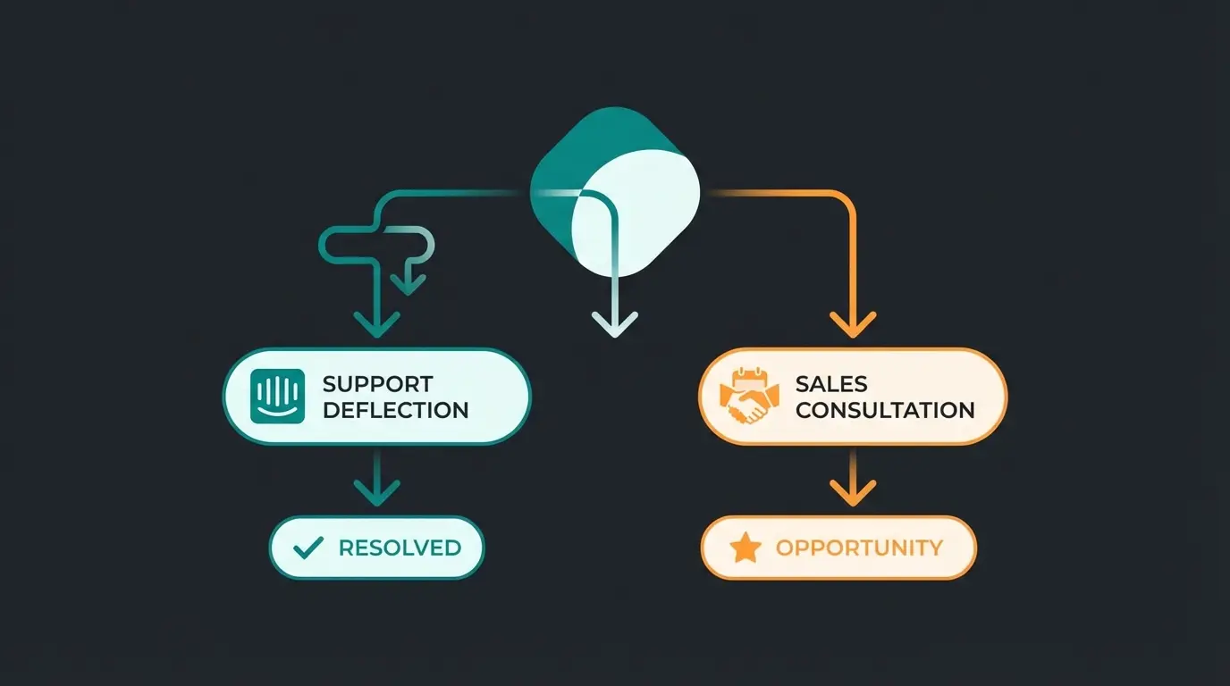Entscheidungsbaum für die Wahl zwischen Intercom und Alternativen