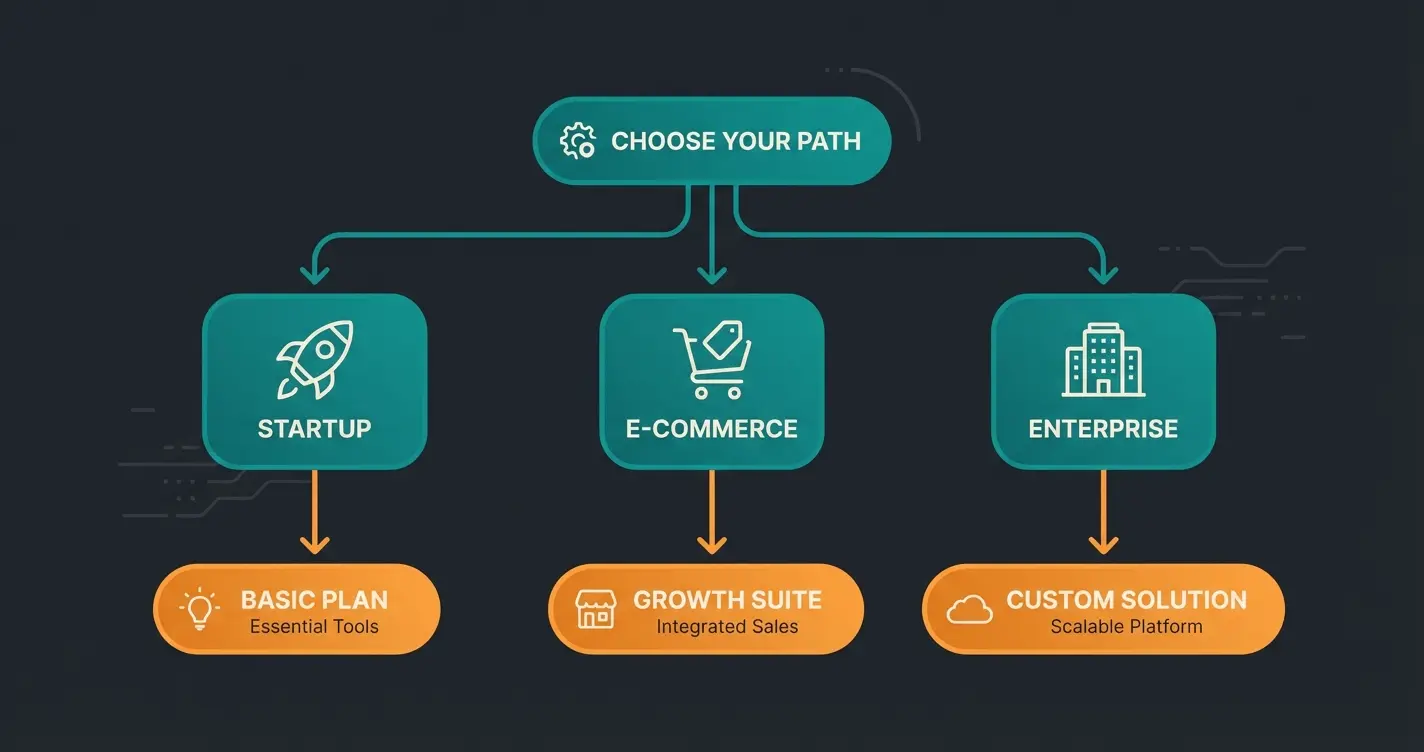 Decision flowchart showing when to prioritize ERP versus CRM based on business type