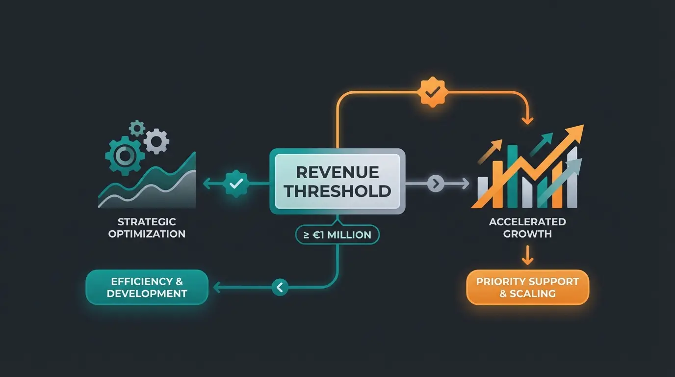 Fair Usage Policy decision flowchart for Shopware Community Edition