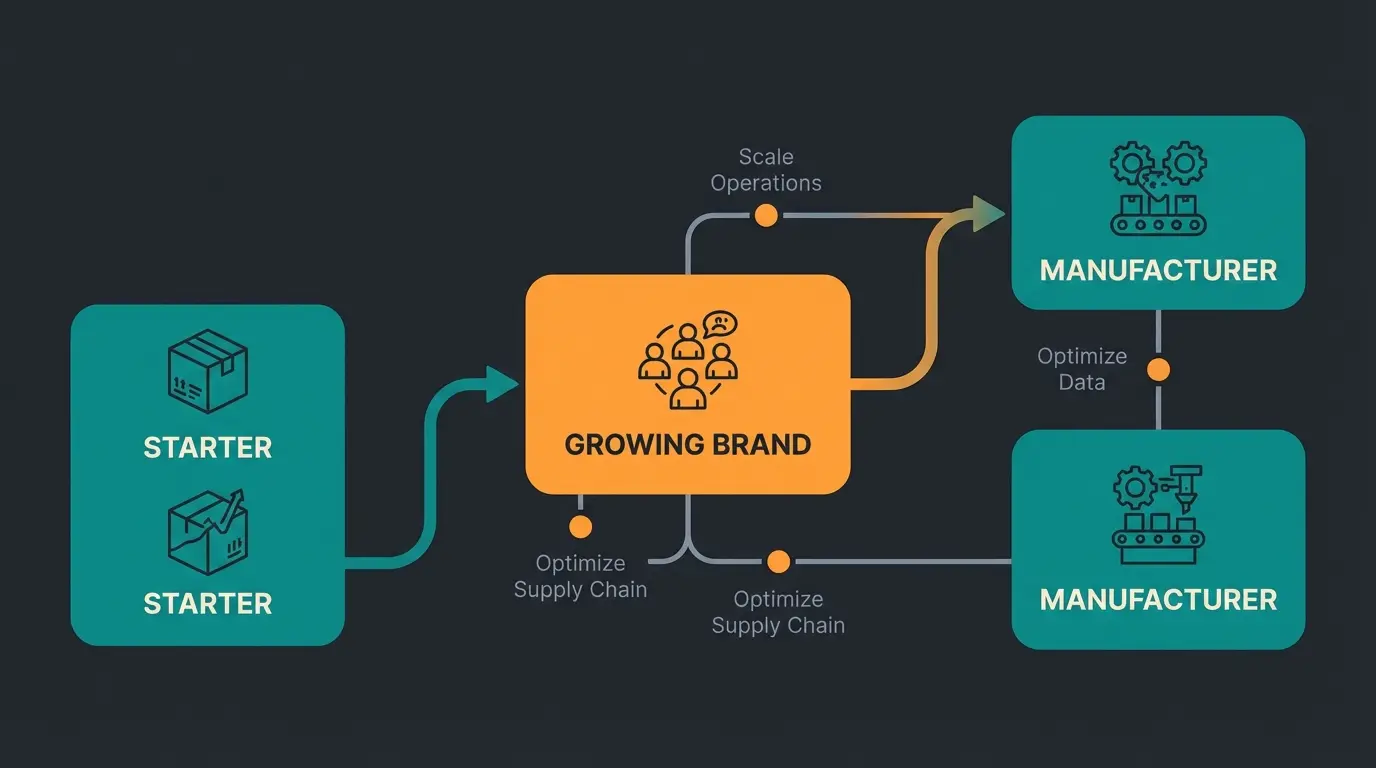 Decision flowchart for choosing between inventory management and full ERP system