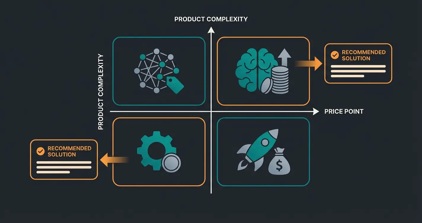 Entscheidungsmatrix für WhatsApp Marketing Strategie nach Produkttyp