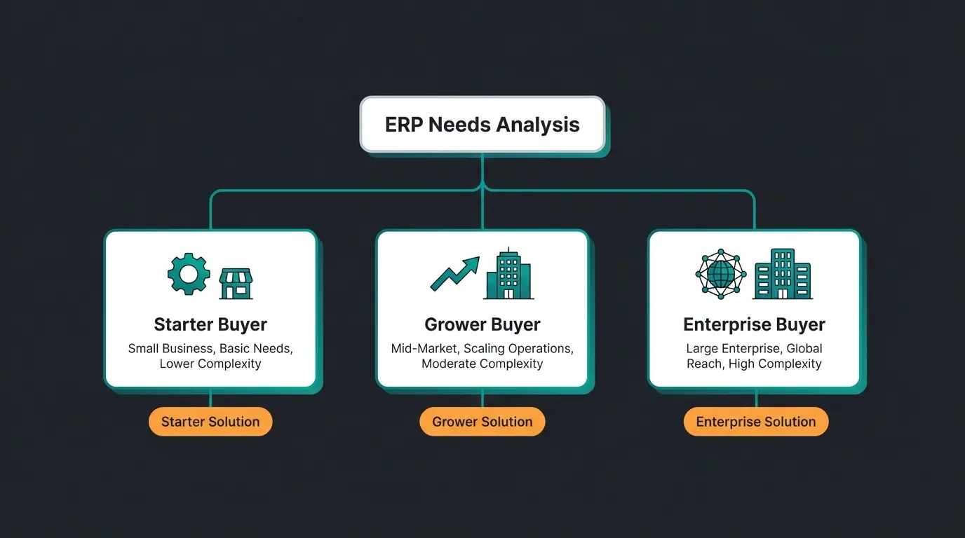 ERP buyer type decision tree showing path from small business to enterprise