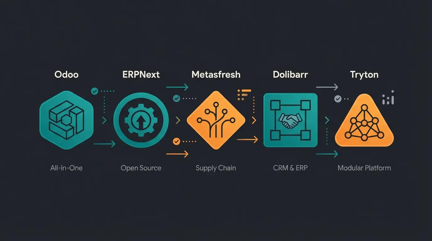 Comparison of five major open source ERP systems showing feature differences