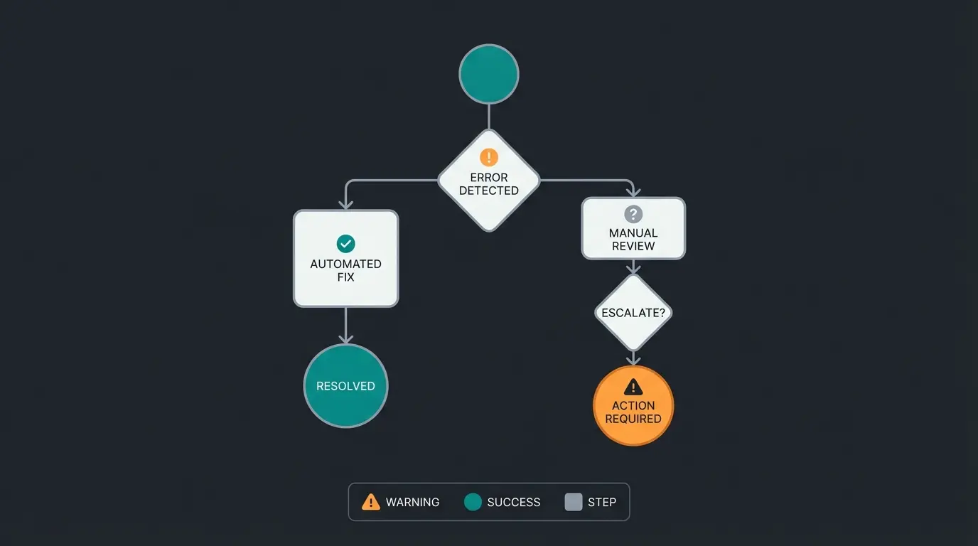 Troubleshooting flowchart for common Magento Amazon integration errors