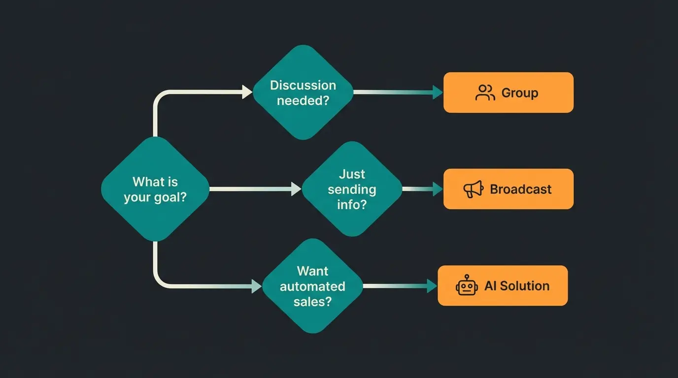 Decision flowchart showing when to use WhatsApp groups, broadcasts, or AI solutions based on business goals