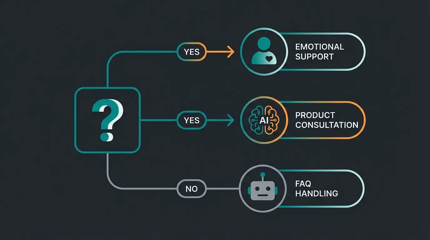 Decision flowchart showing which chat solution fits different business scenarios