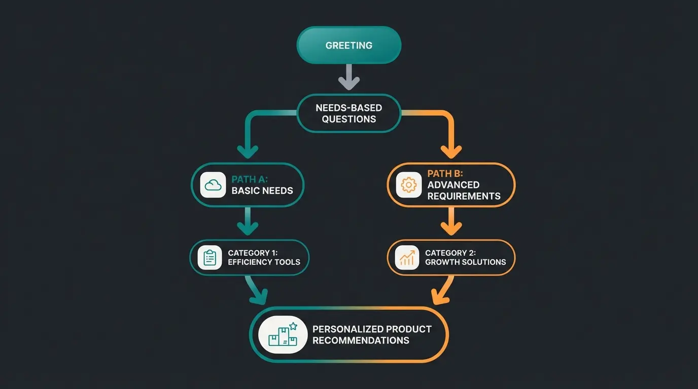 Flowchart showing consultative dialogue flow from initial greeting to product recommendation