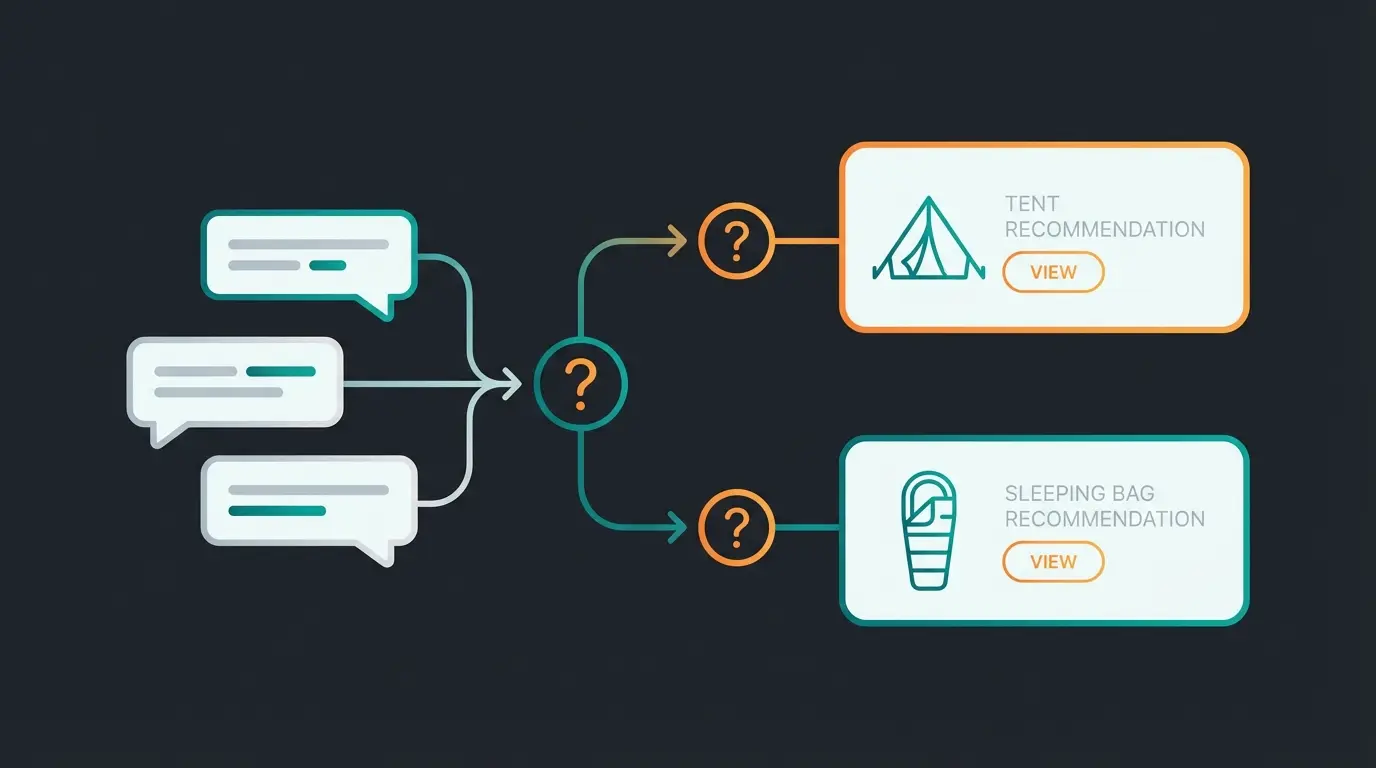 AI consultation flow showing customer dialogue leading to personalized product recommendation