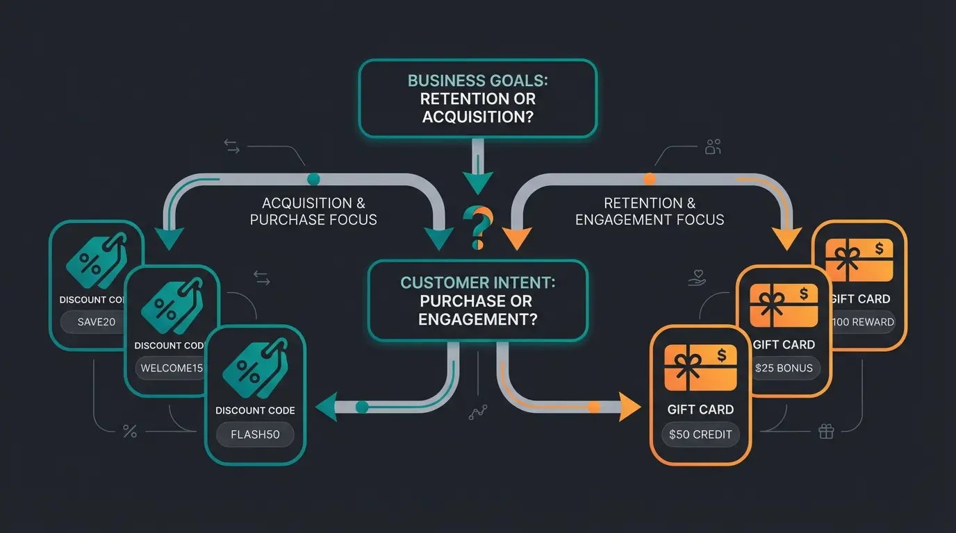Decision flowchart for choosing between discount coupons and gift cards in WooCommerce
