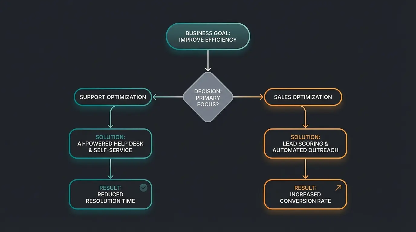 Decision flowchart helping businesses choose between support bots and AI sales consultants