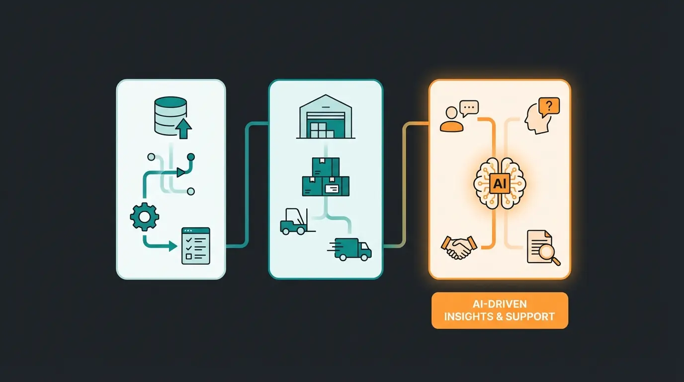 Three pillars of Shopware fulfillment showing order processing, physical logistics, and pre-fulfillment strategy
