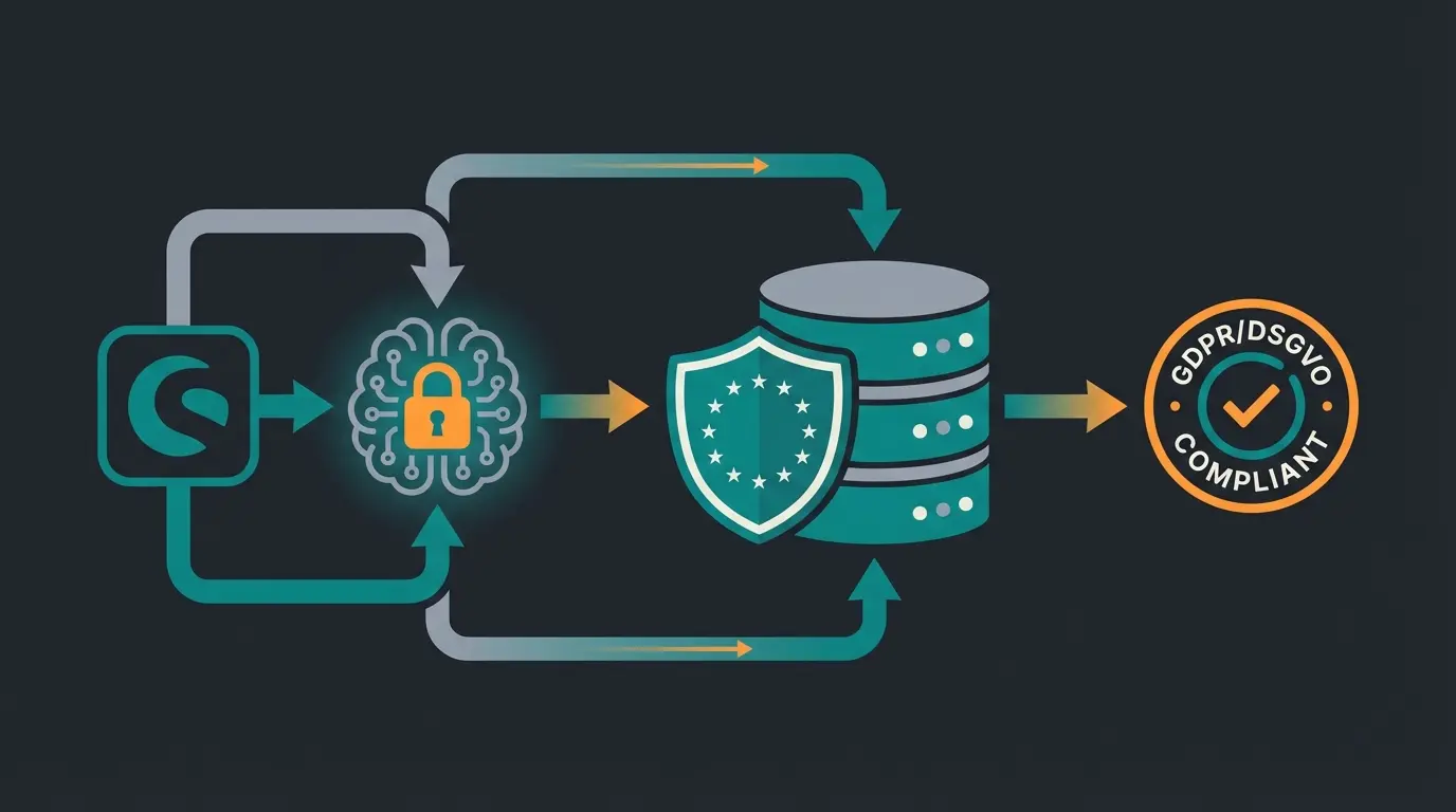 DSGVO-konforme KI-Architektur für Shopware Multi Channel