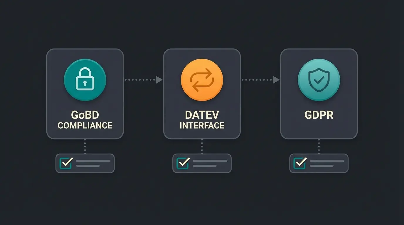 German compliance requirements checklist for ERP systems showing GoBD, DATEV, and GDPR icons