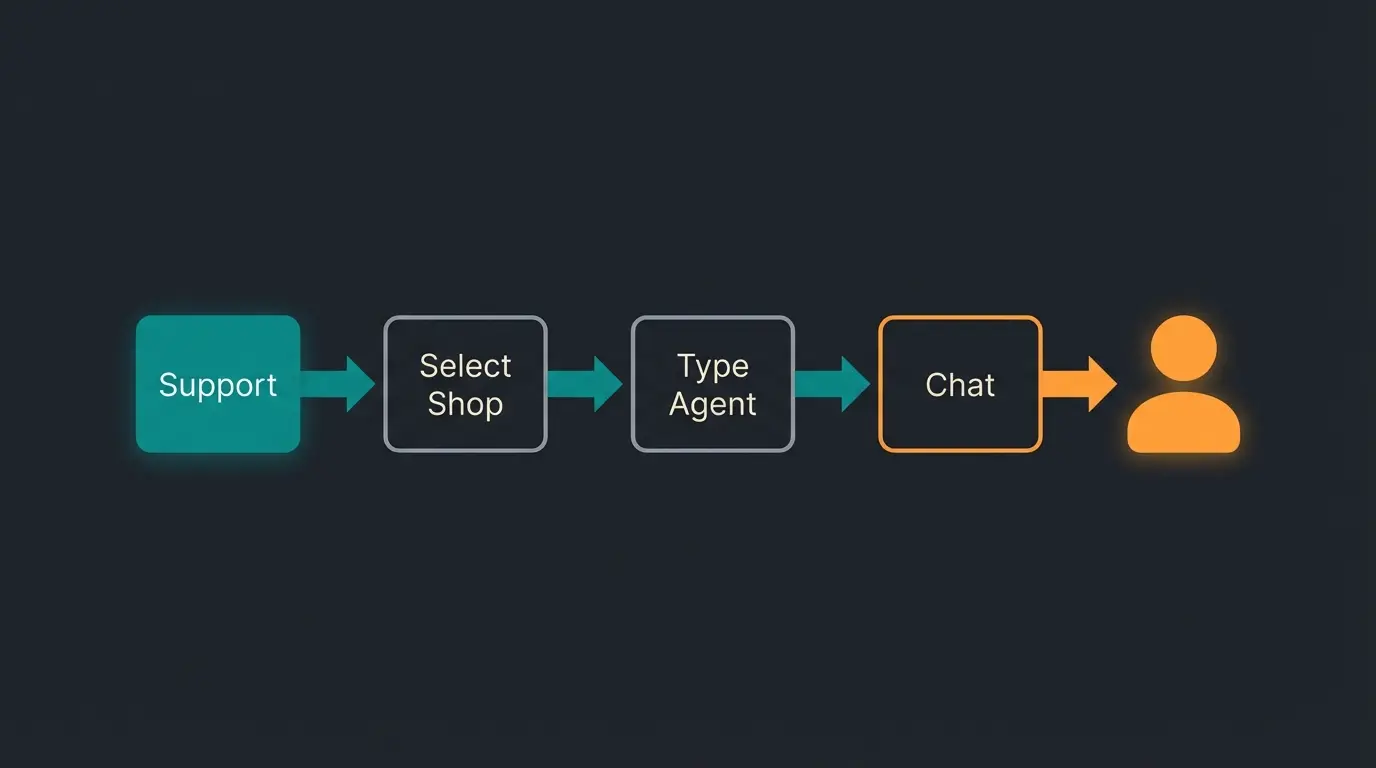 Shopify Help Center navigation flowchart showing path to human agent
