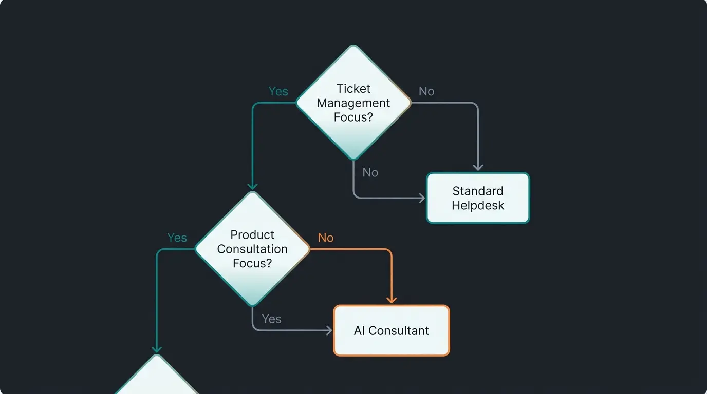 Entscheidungsbaum zur Auswahl der richtigen Helpdesk Software