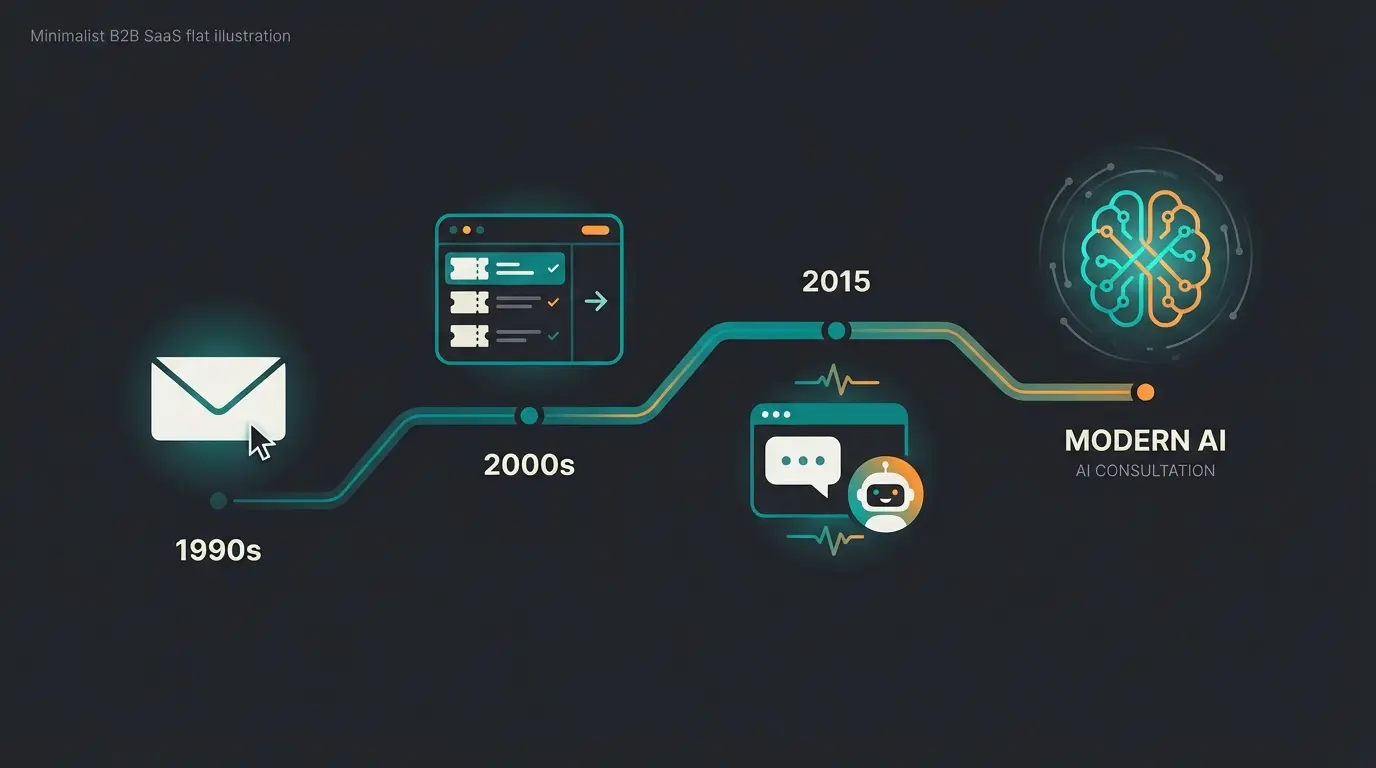 Evolution of helpdesk systems from email to AI consultation