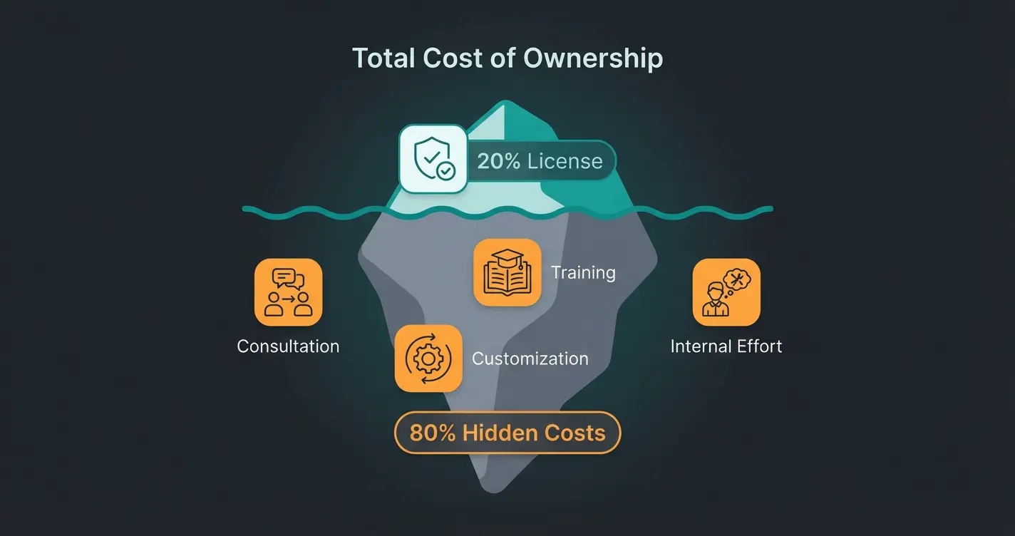Der ERP-Kosten-Eisberg zeigt sichtbare Lizenzkosten und versteckte Implementierungskosten