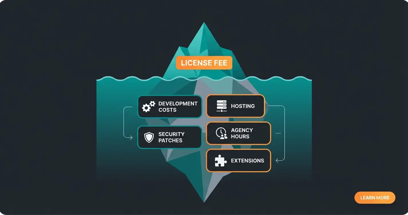 Total Cost of Ownership iceberg visualization showing visible license fees above water and hidden costs below