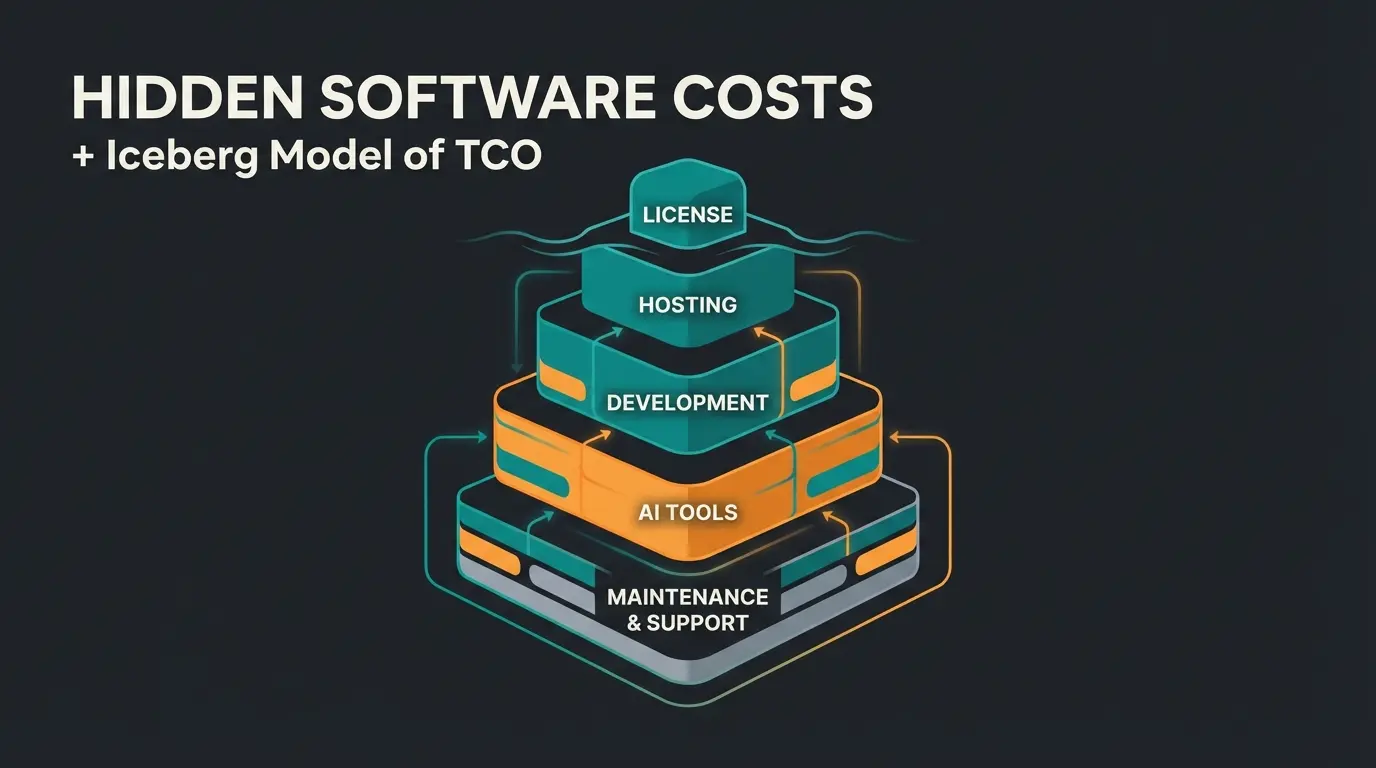 Adobe Commerce pricing breakdown showing license costs, hosting, and AI optimization layers
