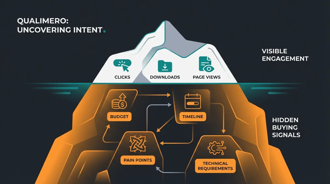 Eisberg-Metapher für Lead Scoring: Sichtbare Klicks vs. versteckte Kaufabsicht