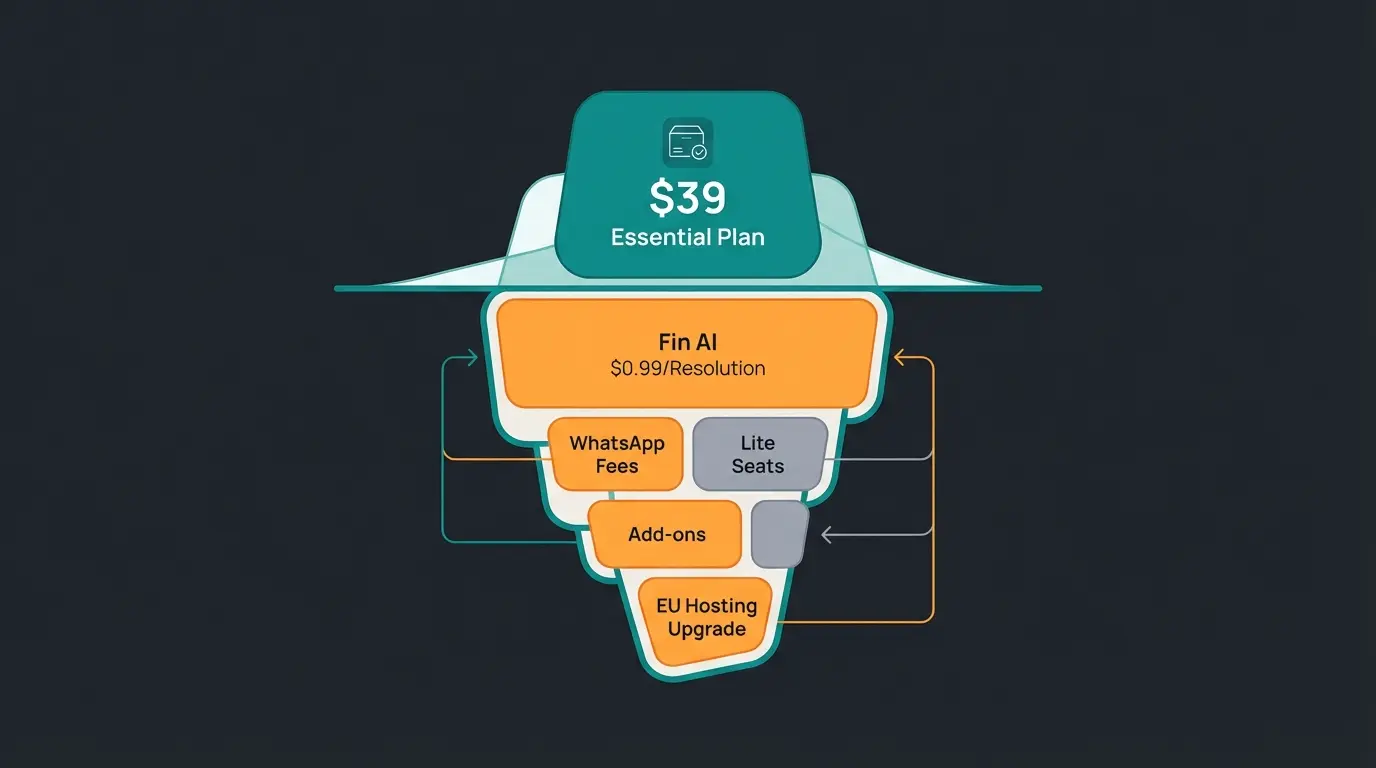 Eisberg-Infografik zeigt sichtbare und versteckte Intercom-Kosten