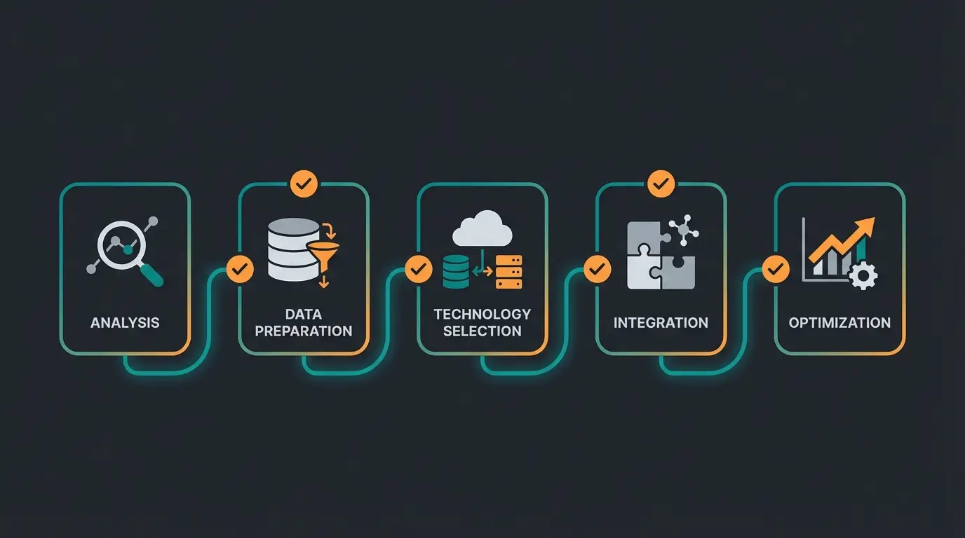 Implementierungsprozess für KI-Beratung im E-Commerce